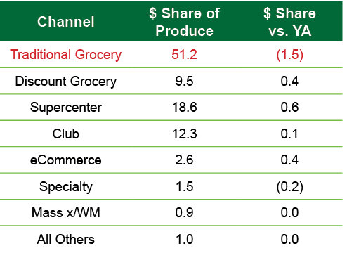 Table showing channel breakdown of dollar share of produce.