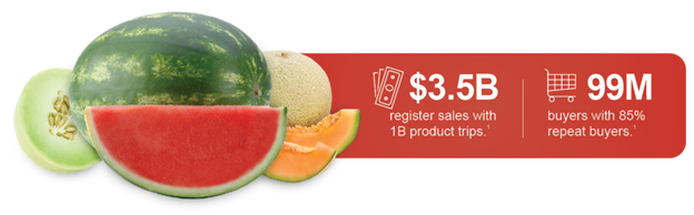 Various melons and stats: $3.5 billon register sales with 1 billion product trips and 99 million buys with 85% repeat buyers.