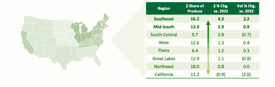 Table of regions broken down by dollar share of produce, percentage change in 2022, and volume percentage change in 2022.