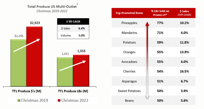 Bar graph of total produce US Multi Outlet Christmas 2019 and Christmas 2022. Table of top promoted items brojen down by LBs sold and sales in dollars.