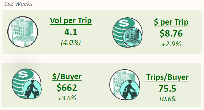 Graphic of volume per trip, dollars per trip, dollars per buyer, and trips per buyer.